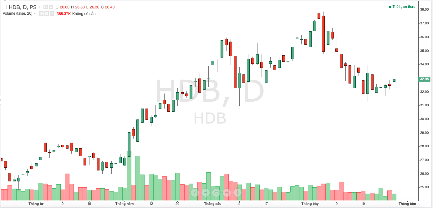 Diễn biến gi&aacute; cổ phiếu HDB trong thời gian gần đ&acirc;y