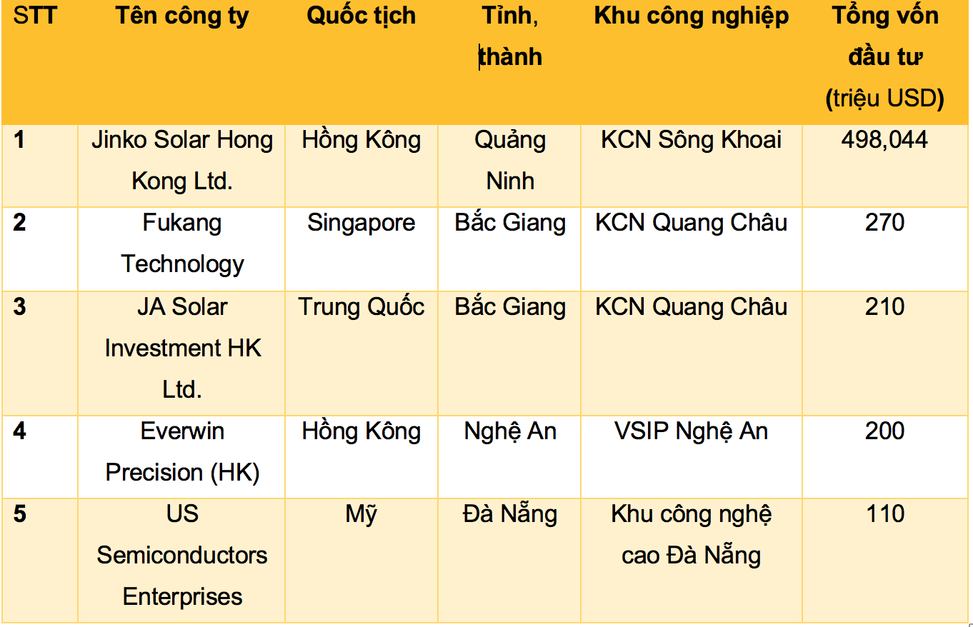 (Nguồn vốn FDI đăng ký cấp mới, lớn nhất trong 6 tháng đầu năm 2021 - Nguồn: Savills Việt Nam).