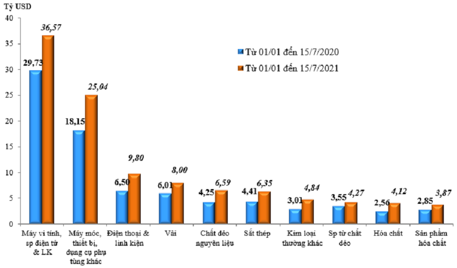 Trị gi&aacute; nhập khẩu của một số nh&oacute;m h&agrave;ng lớn&nbsp;lũy kế từ 1/1/2021 đến 15/7/2021 v&agrave; c&ugrave;ng kỳ năm 2020