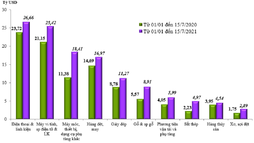 Trị gi&aacute; xuất khẩu của một số nh&oacute;m h&agrave;ng lớn lũy kế từ từ 1/12021 đến 15/7/2021 v&agrave; c&ugrave;ng kỳ năm 2020.