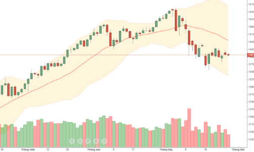 Blog chứng khoán: Thanh khoản “cạn kiệt” hay dòng tiền “cạn kiệt”?