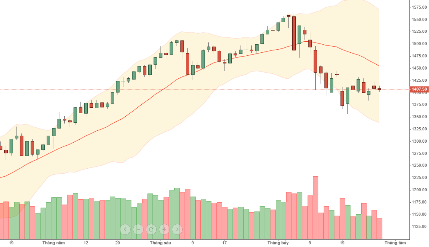 VN30 thể hiện độ nảy yếu, thanh khoản quá thấp nghĩa là ít người muốn bắt lấy cơ hội.