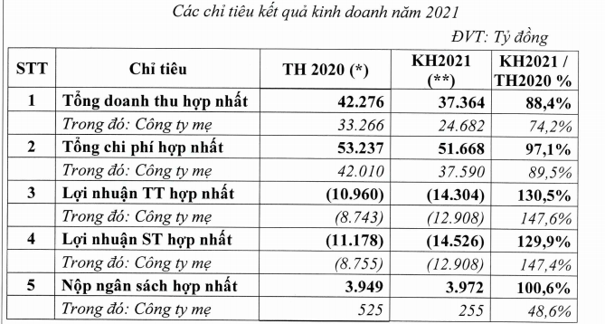 Kế hoạch kinh doanh thua lỗ của Vietnam Airlines.