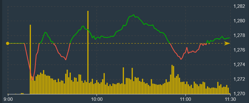 VN-Index trồi sụt quanh tham chiếu s&aacute;ng nay với d&ograve;ng tiền rất nhỏ.