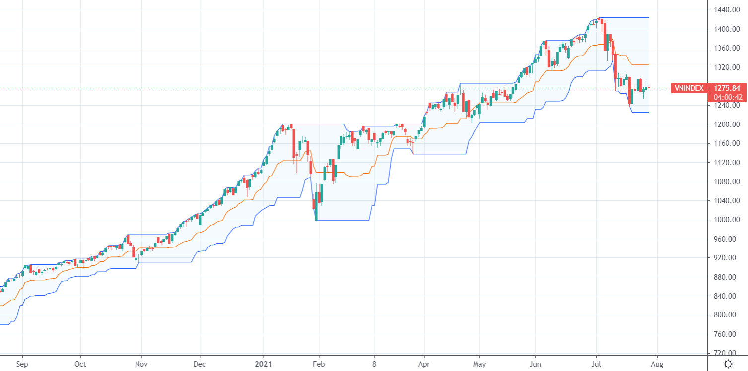 Diễn biến Vn-Index.