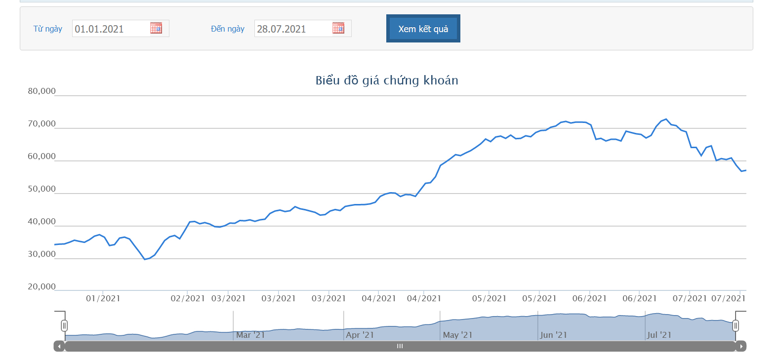 Sơ đồ giá cổ phiếu VPB thời gian qua