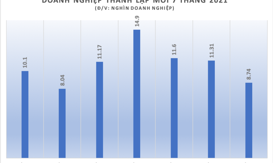 Doanh nghiệp thành lập mới tháng 7/2021 giảm mạnh