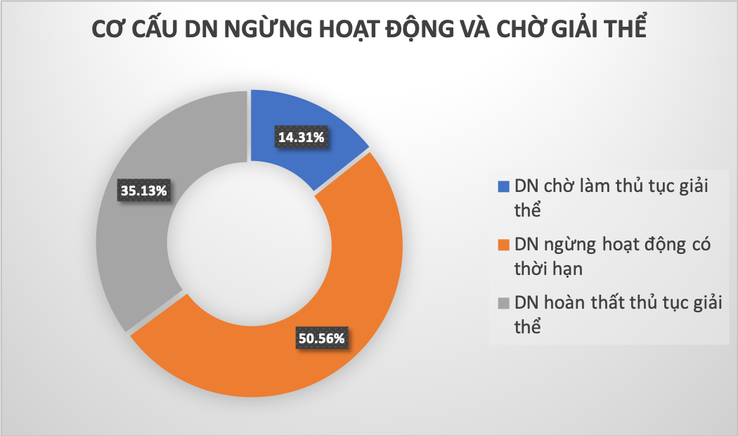 Cơ cấu doanh nghiệp ngừng hoạt động và chờ giải thể trong tháng 7/2021. Nguồn: Tổng cục Thống kê.