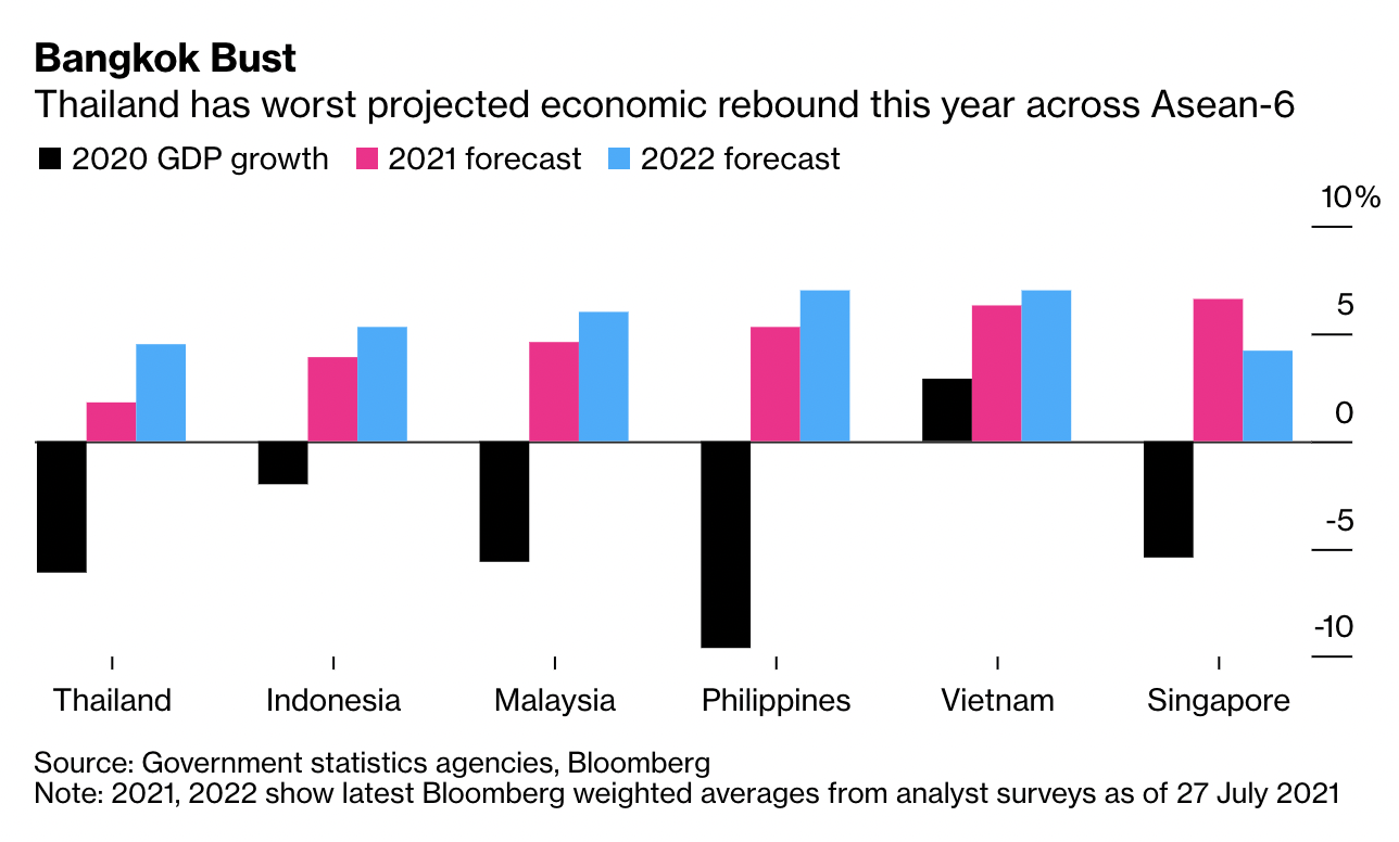 Tốc độ tăng trưởng GDP năm 2020 và dự báo cho năm 2021, 2022 của 6 nền kinh tế lớn nhất trong ASEAN.