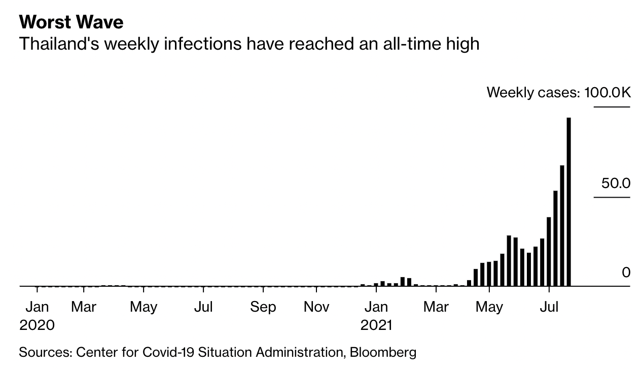 Số ca nhiễm mới Covid-19 h&agrave;ng tuần ở Th&aacute;i Lan.
