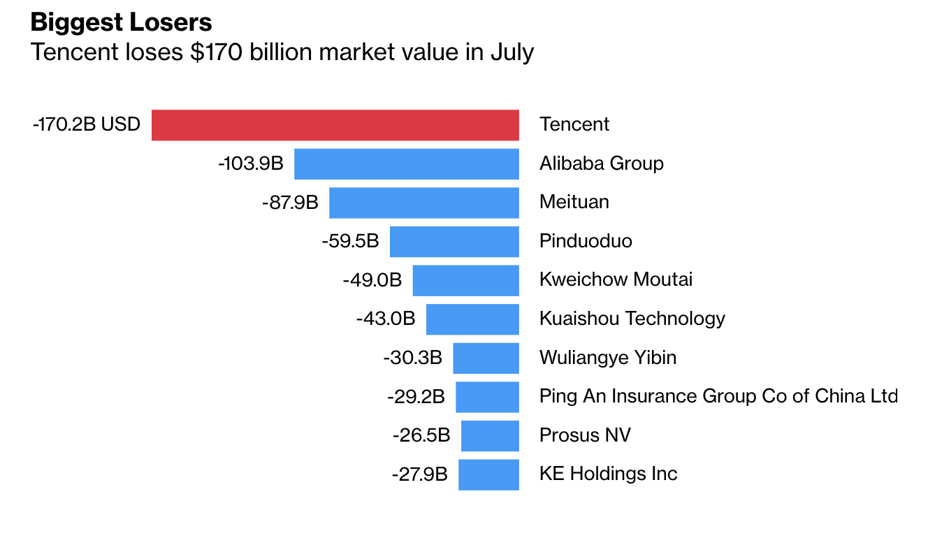 10 cổ phiếu mất nhiều vốn hoá nhất thế giới trong tháng 7 - Nguồn: Bloomberg.