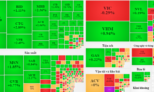 Thanh khoản phục hồi, cổ phiếu ngân hàng, chứng khoán đồng loạt tăng