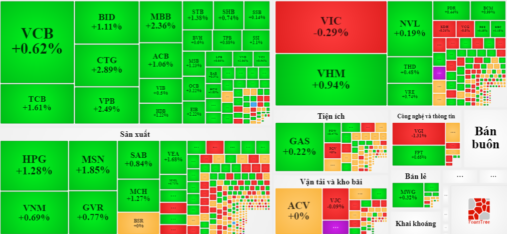 VIC là trụ duy nhất giảm giá trong sáng nay.