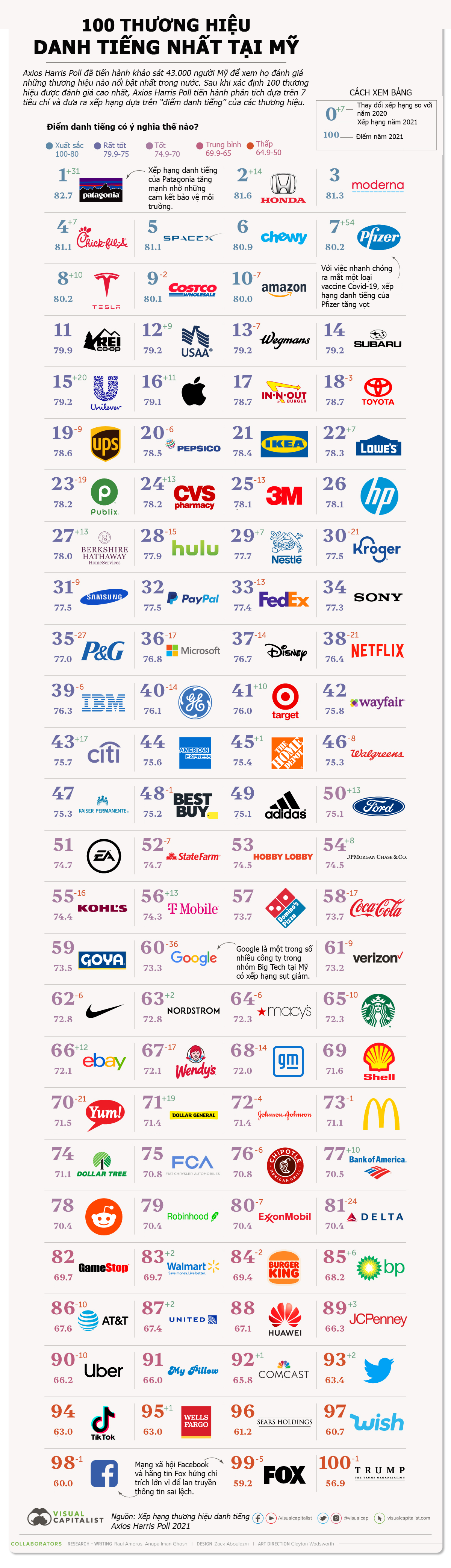 Nguồn: Axios Harris Poll/Visual Capitalist