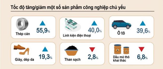 Tốc độ tăng/giảm một số sản phẩm c&ocirc;ng nghiệp chủ yếu trong 7 th&aacute;ng 2021. Nguồn: Tổng cục Thống k&ecirc;.