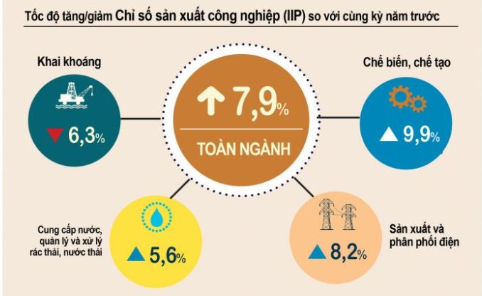 Tốc độ tăng/giảm Chỉ số sản xuất c&ocirc;ng nghiệp (IIP) 7 th&aacute;ng 2021 so với c&ugrave;ng kỳ năm trước. Nguồn: Tổng cục Thống k&ecirc;.