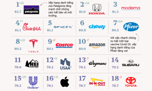 Top 100 thương hiệu danh tiếng nhất tại Mỹ, Pfizer tăng vọt 54 bậc