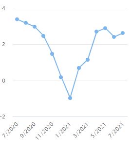Chỉ số gi&aacute; ti&ecirc;u d&ugrave;ng qua c&aacute;c th&aacute;ng. Nguồn: Tổng cục Thống k&ecirc;.