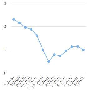 Lạm ph&aacute;t cơ b&aacute;n qua c&aacute;c th&aacute;ng. Nguồn: Tổng cục thống k&ecirc;.
