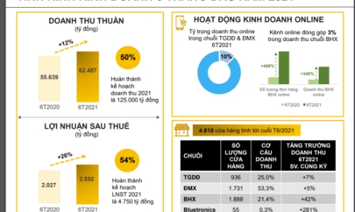 6 tháng, Thế giới Di động báo lãi 2.552 tỷ đồng, tăng 26% cùng kỳ
