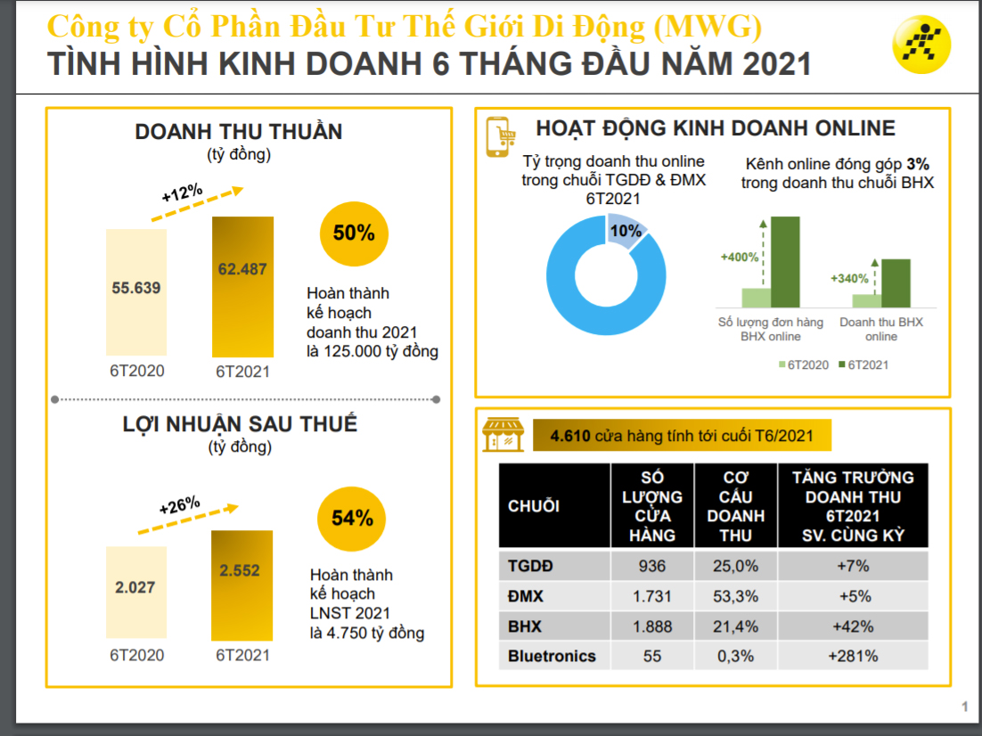 Sơ đồ kinh doanh 6 tháng đầu năm 2021 của công ty.