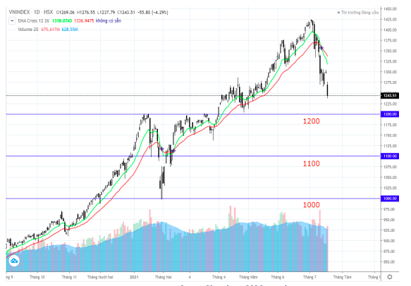 C&aacute;c v&ugrave;ng điểm hỗ trợ của Vn-Index.&nbsp;