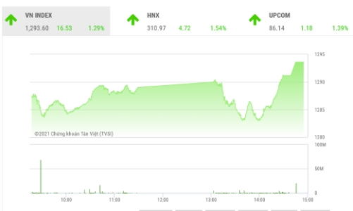 Quay lại xu hướng tăng, VN-Index cần củng cố vượt kháng cự 1.340 điểm