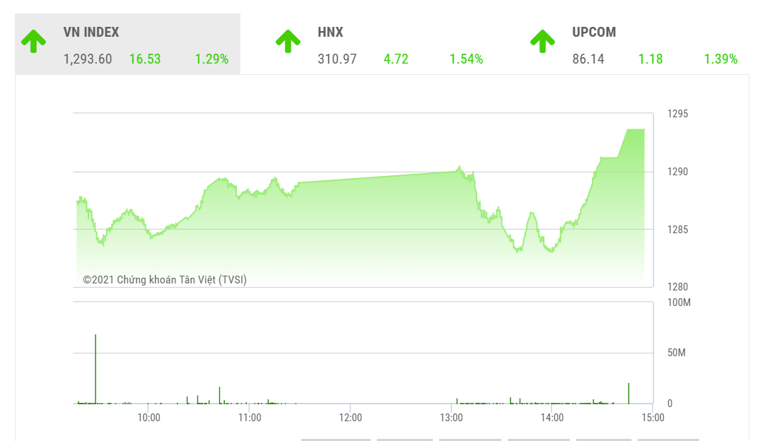 Trong phiên ngày mai, thị trường sẽ thử thách vùng kháng cự 1295 – 1305 điểm và sẽ quyết định xu hướng trong giai đoạn sắp tới. 