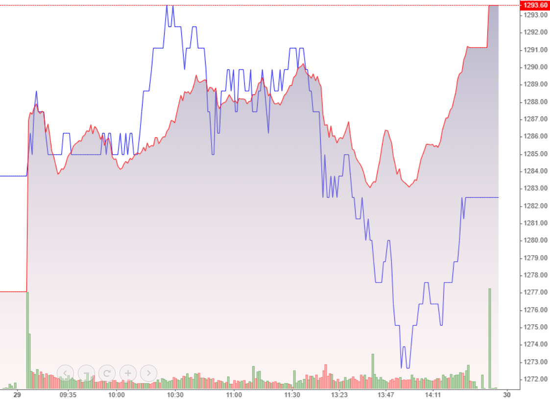 VNM (màu xanh) có một nhịp giảm khá đột ngột góp phần kéo VN-Index xuống lúc 2h.