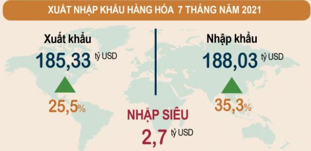 Xuất nhập khẩu hàng hóa 7 tháng năm 2021. Nguồn: Tổng cục Thống kê.