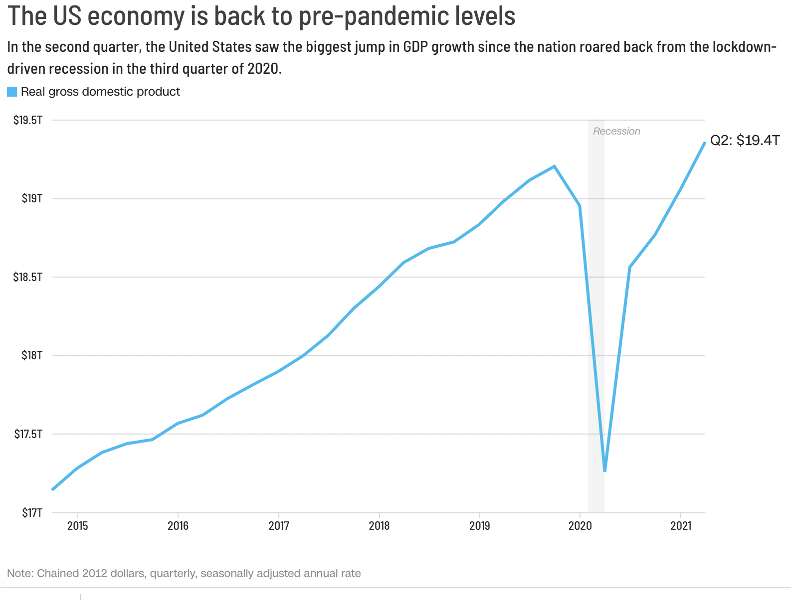GDP hàng năm của Mỹ trong quý 2/2021 đã vượt qua mức trước đại dịch. Đơn vị: nghìn tỷ USD.