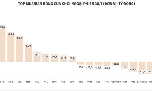 Thị trường hưng phấn, khối ngoại góp phần với 489 tỷ đồng ròng