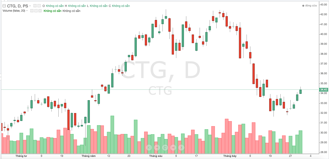 Diễn biến gi&aacute; cổ phiếu CTG trong thời gian gần đ&acirc;y