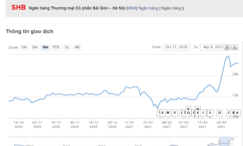 Bán không báo cáo, lãnh đạo SHB bị phạt tiền
