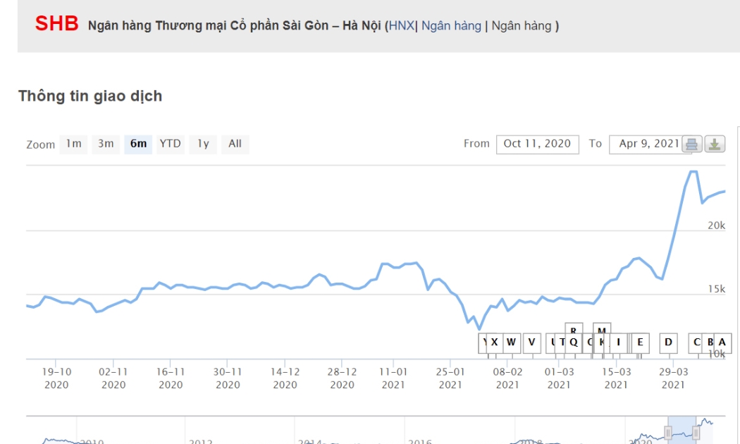 Sơ đồ giá cổ phiếu SHB.
