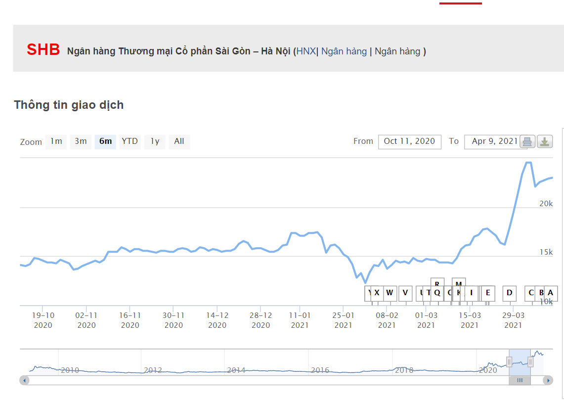 Sơ đồ giá cổ phiếu SHB.