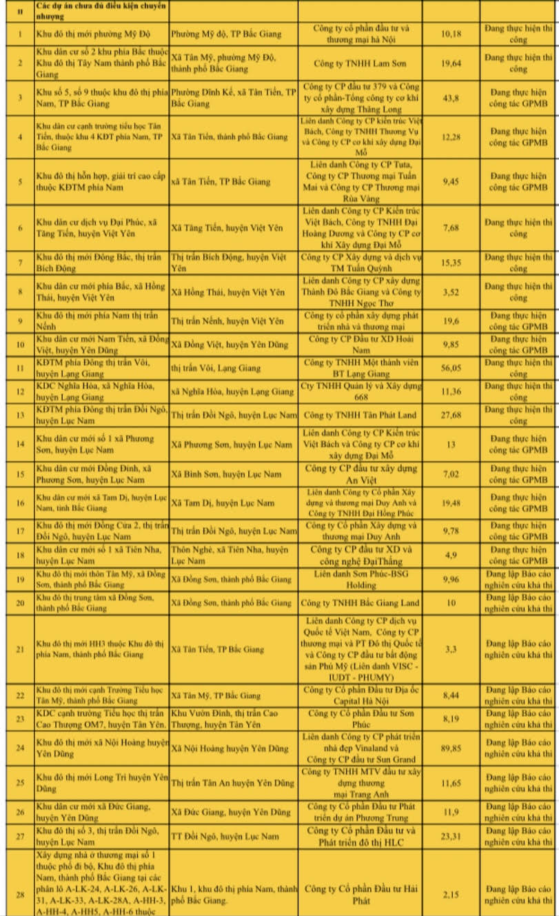 C&aacute;c dự &aacute;n chưa đủ điều kiện chuyển nhượng tại Bắc Giang.