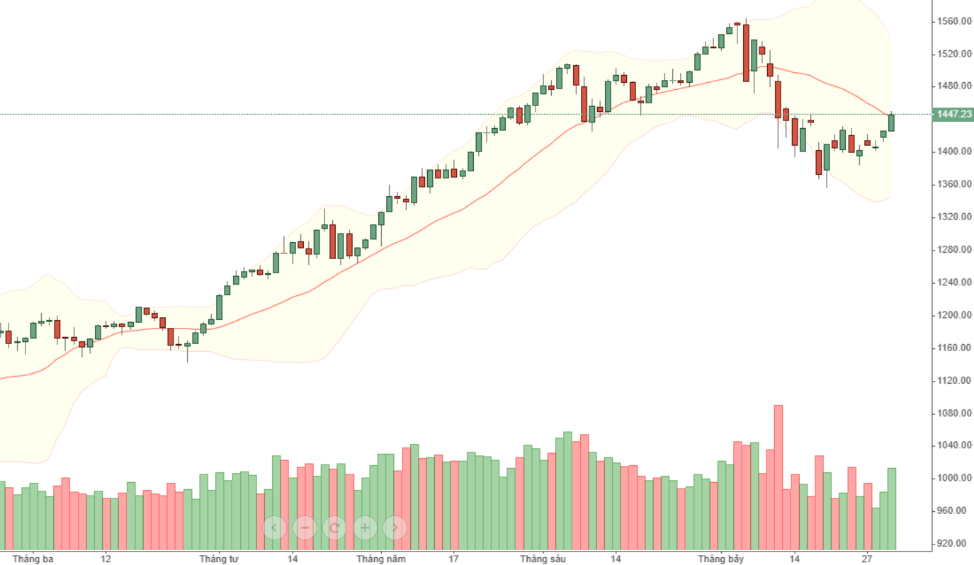 VN30 có dòng tiền chưa thực sự vượt trội.