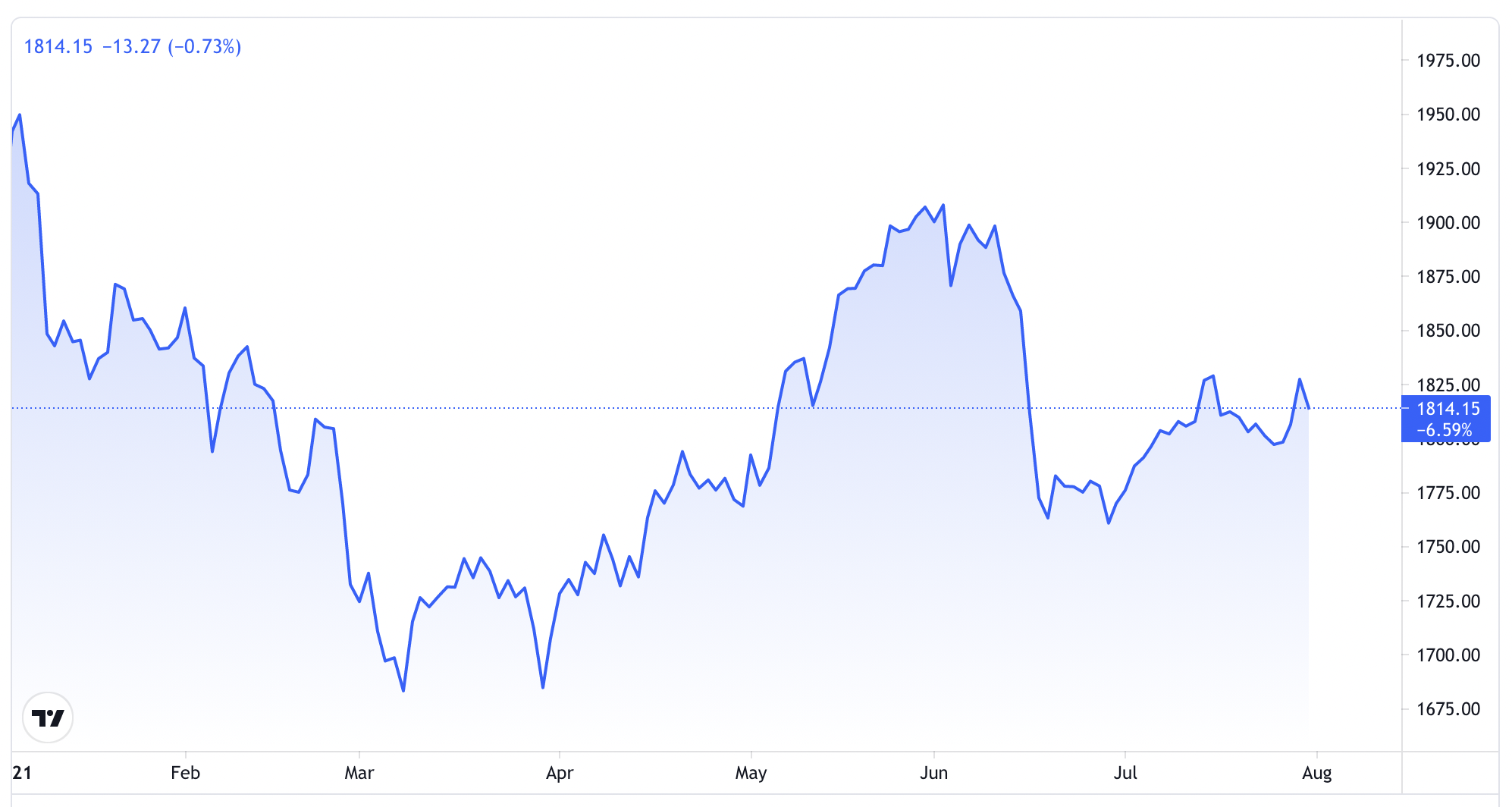 Diễn biến gi&aacute; v&agrave;ng thế giới từ đầu năm đến nay. Đơn vị: USD/oz - Nguồn: Trading View.