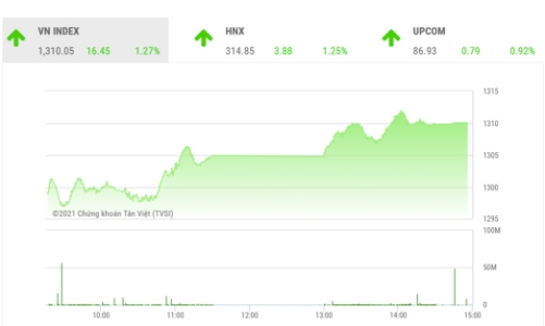 VN-Index vẫn có cơ hội tăng dần đến vùng cân bằng 1.340 điểm