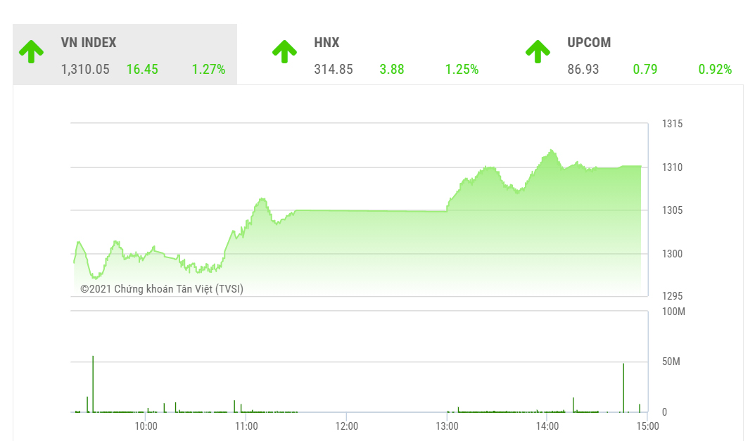 Theo SSI, để thực sự quay trở lại xu hướng tăng thì chỉ số VN-Index cần thêm tín hiệu củng cố bằng việc vượt qua kháng cự 1.340 điểm.