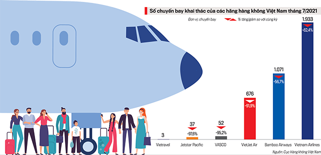 Số chuyến bay khai thác của các hãng hàng không Việt Nam tháng 7/2021.