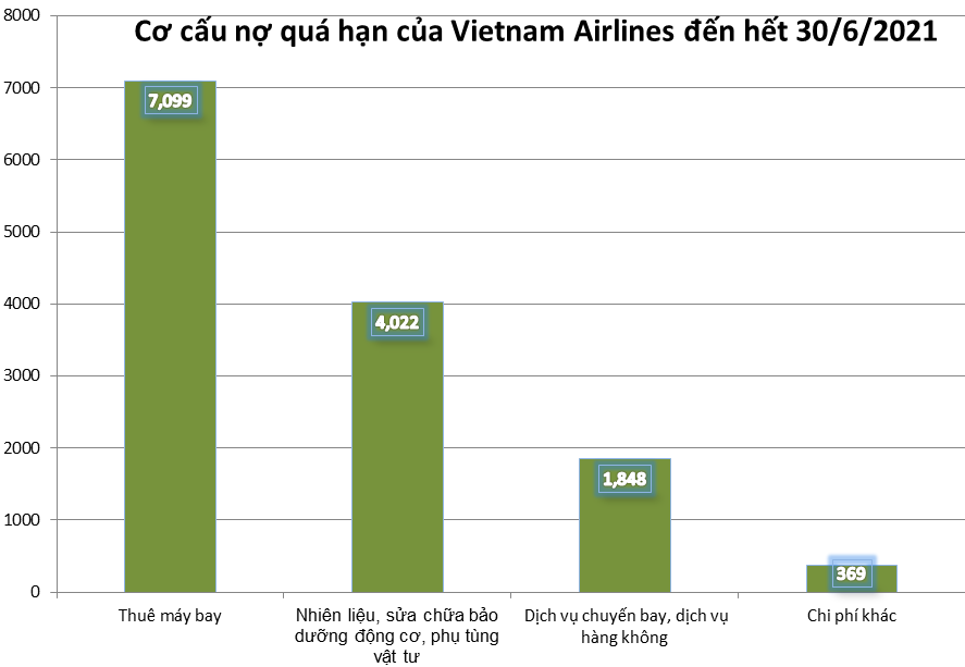 Nợ thuê máy bay chiếm phần tỷ trọng lớn trong tổng nợ quá hạn của Vietnam Airlines.