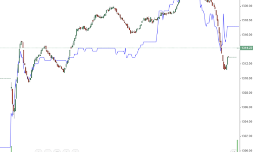 Đứng vững trước áp lực chốt lời, VN-Index tăng phiên thứ 6 liên tiếp