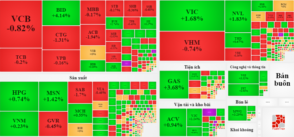 Thị trường sáng nay không có nhóm cổ phiếu dẫn dắt, chỉ có vài trụ dẫn dắt.