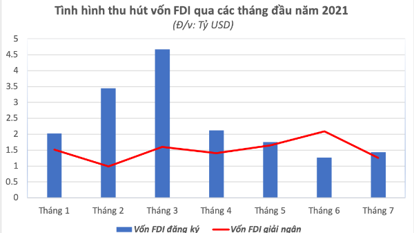 “Nhạy cảm” với Covid-19, thu hút FDI cần sự điều chỉnh