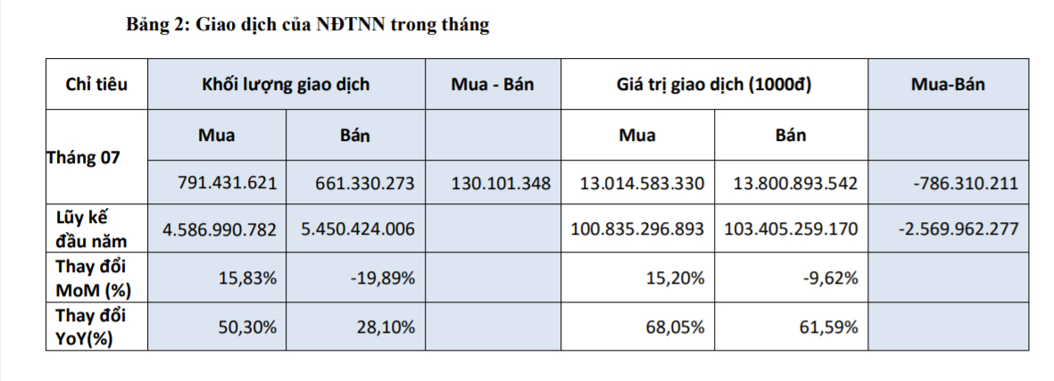 Giao dịch của NĐTNN trong tháng 7/2021.
