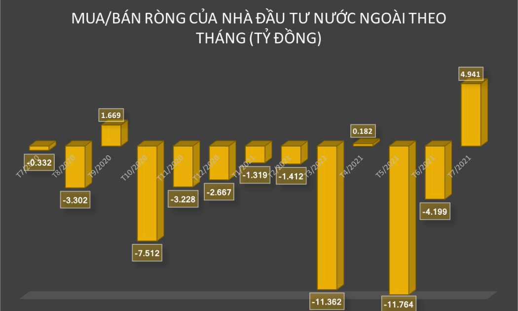Giá trị mua/bán ròng của nhà đầu tư nước ngoài trên HOSE theo tháng.