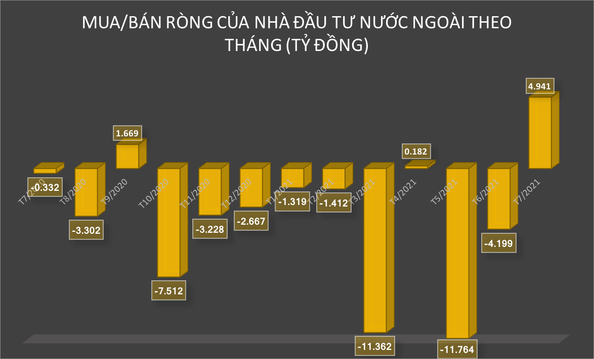 Giá trị mua/bán ròng của nhà đầu tư nước ngoài trên HOSE theo tháng. 