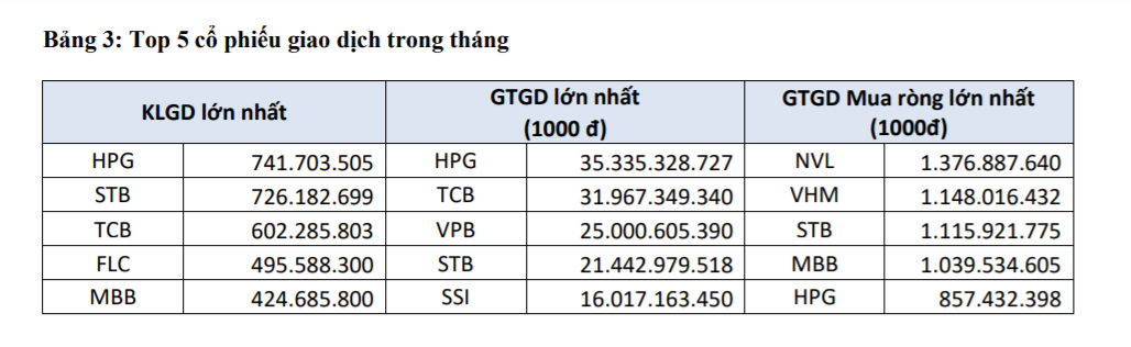 Top 5 cổ phiếu giao dịch trong tháng 7/2021.